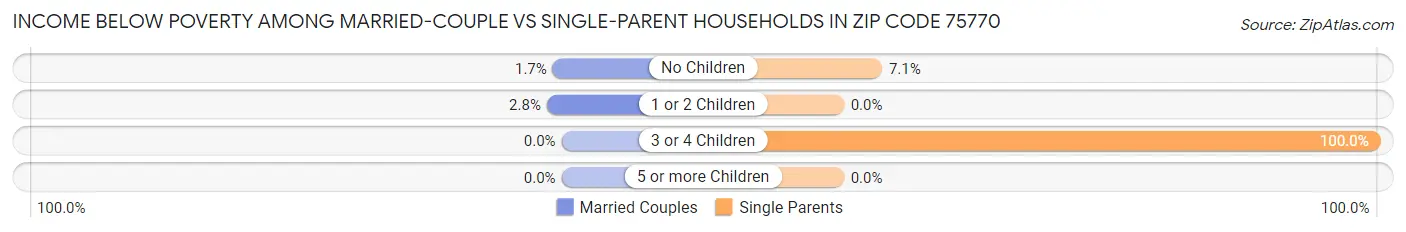 Income Below Poverty Among Married-Couple vs Single-Parent Households in Zip Code 75770