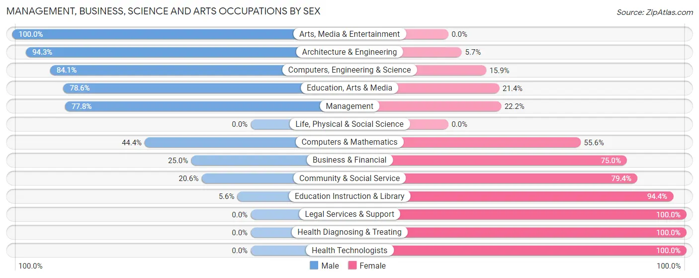 Management, Business, Science and Arts Occupations by Sex in Zip Code 75770