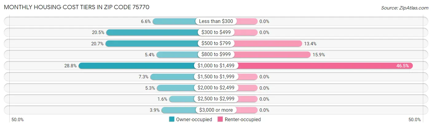 Monthly Housing Cost Tiers in Zip Code 75770