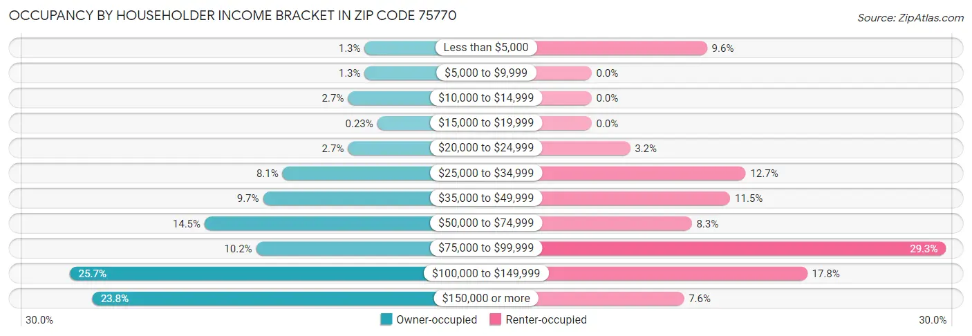 Occupancy by Householder Income Bracket in Zip Code 75770