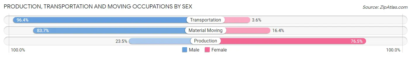 Production, Transportation and Moving Occupations by Sex in Zip Code 75770