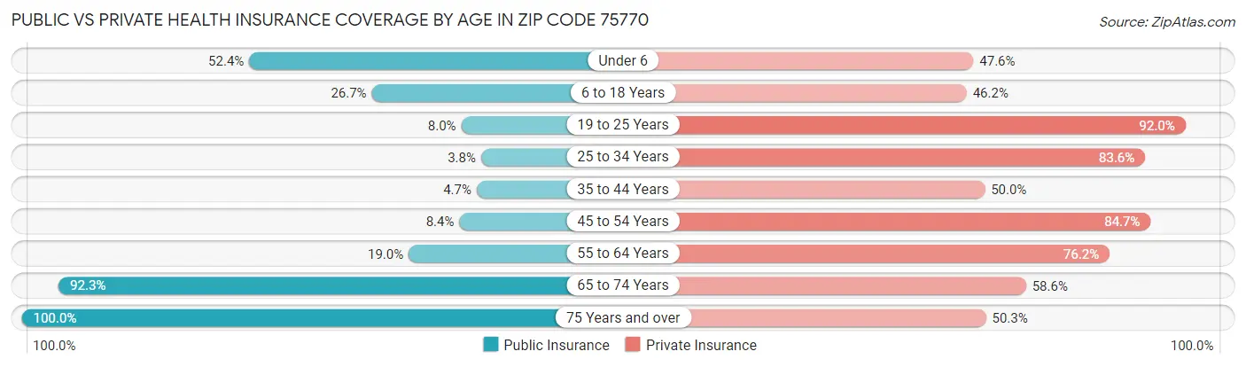 Public vs Private Health Insurance Coverage by Age in Zip Code 75770