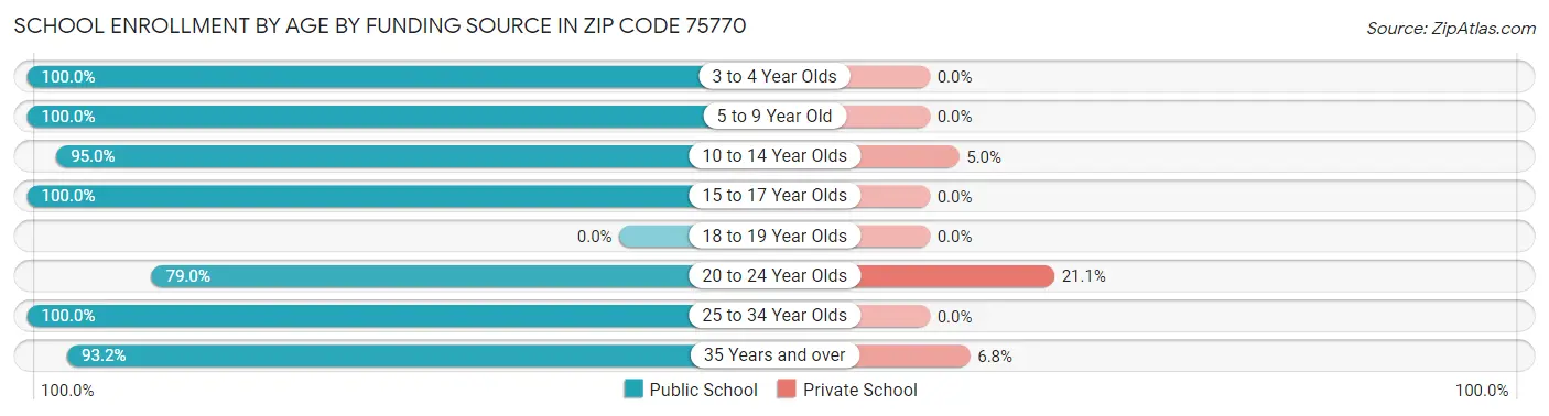 School Enrollment by Age by Funding Source in Zip Code 75770