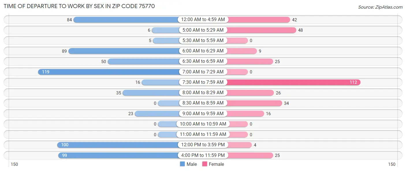 Time of Departure to Work by Sex in Zip Code 75770