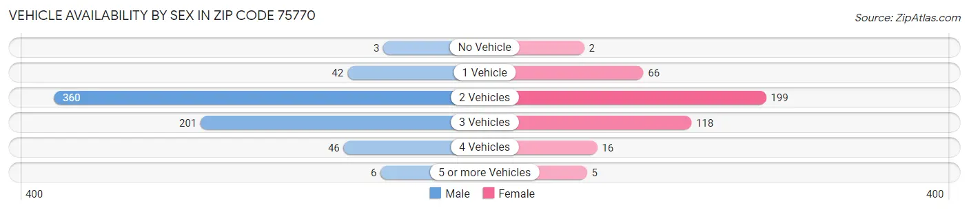 Vehicle Availability by Sex in Zip Code 75770