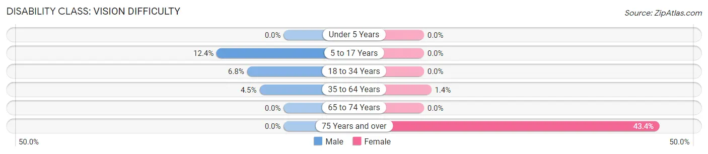 Disability in Zip Code 75770: <span>Vision Difficulty</span>