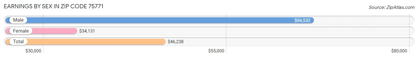 Earnings by Sex in Zip Code 75771