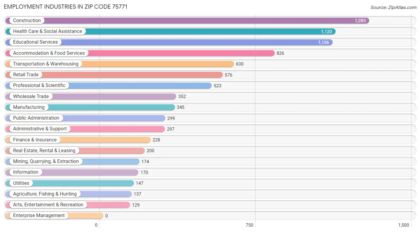 Employment Industries in Zip Code 75771