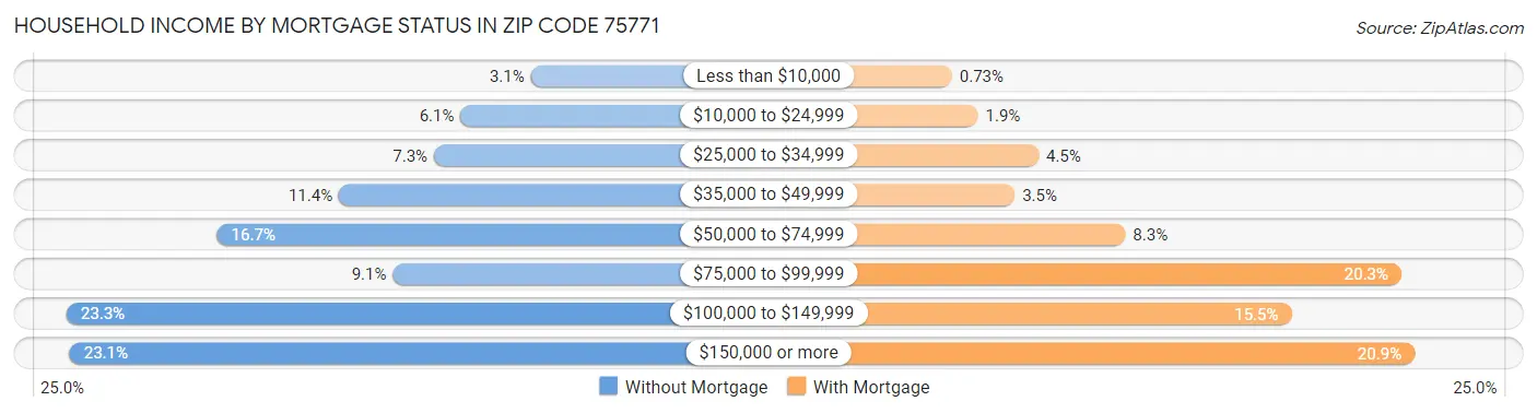 Household Income by Mortgage Status in Zip Code 75771