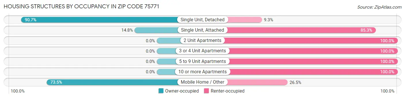 Housing Structures by Occupancy in Zip Code 75771