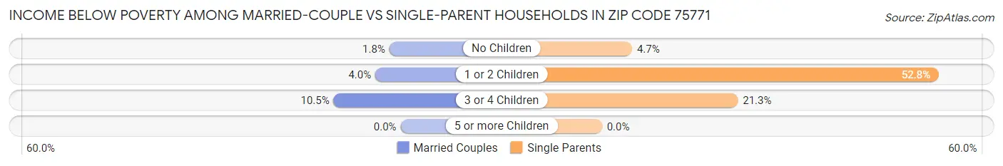 Income Below Poverty Among Married-Couple vs Single-Parent Households in Zip Code 75771