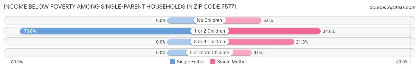 Income Below Poverty Among Single-Parent Households in Zip Code 75771