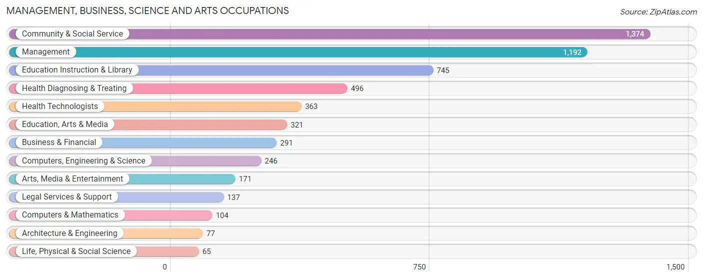 Management, Business, Science and Arts Occupations in Zip Code 75771