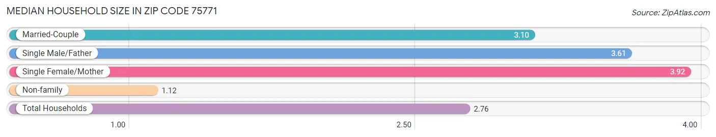 Median Household Size in Zip Code 75771