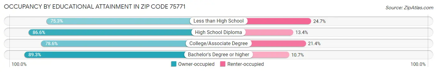 Occupancy by Educational Attainment in Zip Code 75771