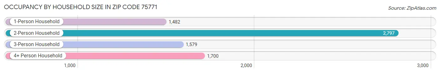 Occupancy by Household Size in Zip Code 75771