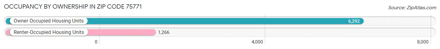 Occupancy by Ownership in Zip Code 75771