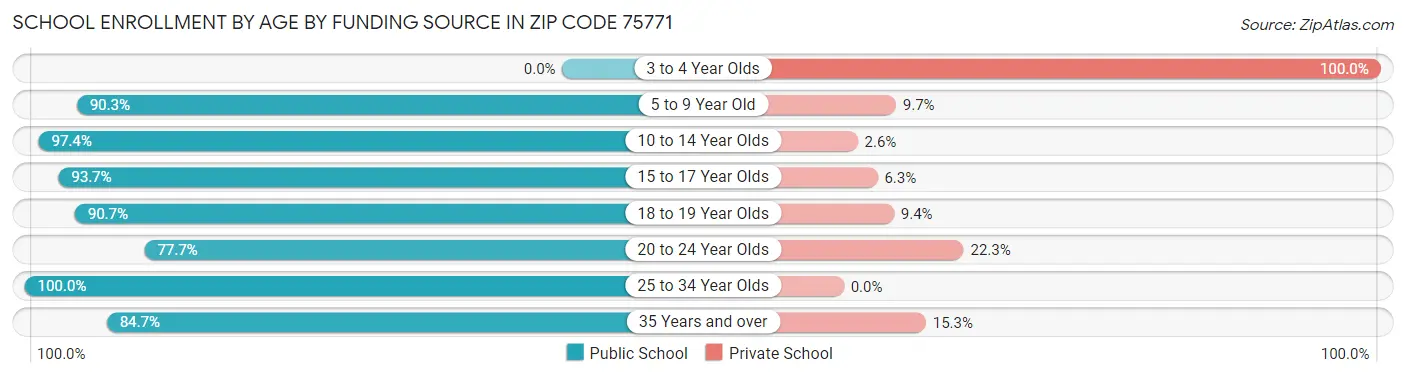 School Enrollment by Age by Funding Source in Zip Code 75771