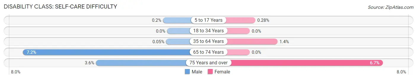 Disability in Zip Code 75771: <span>Self-Care Difficulty</span>