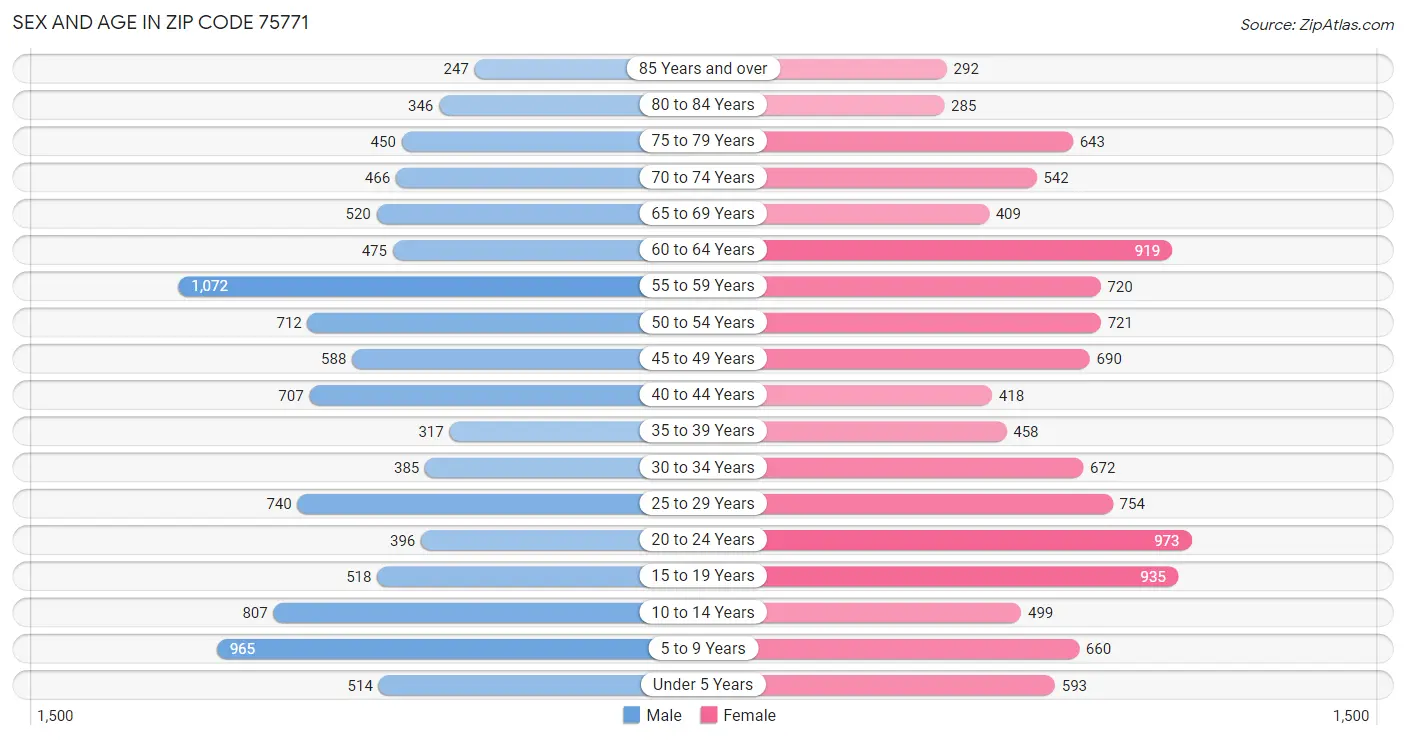 Sex and Age in Zip Code 75771