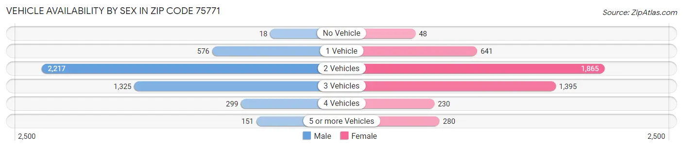 Vehicle Availability by Sex in Zip Code 75771