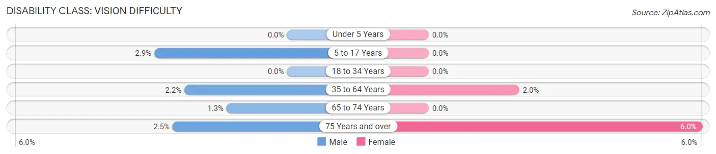 Disability in Zip Code 75771: <span>Vision Difficulty</span>