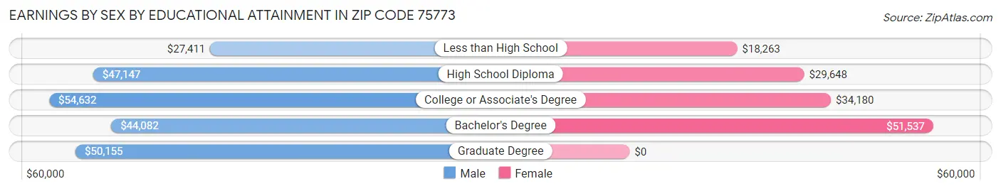 Earnings by Sex by Educational Attainment in Zip Code 75773
