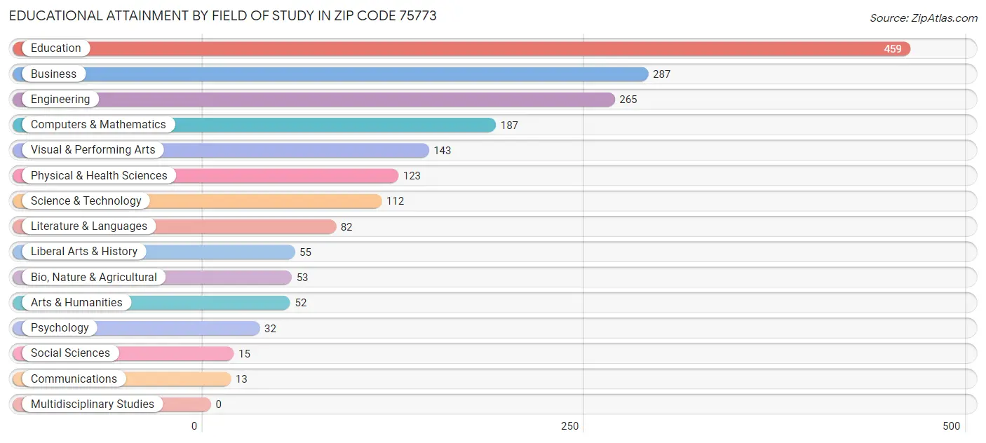 Educational Attainment by Field of Study in Zip Code 75773