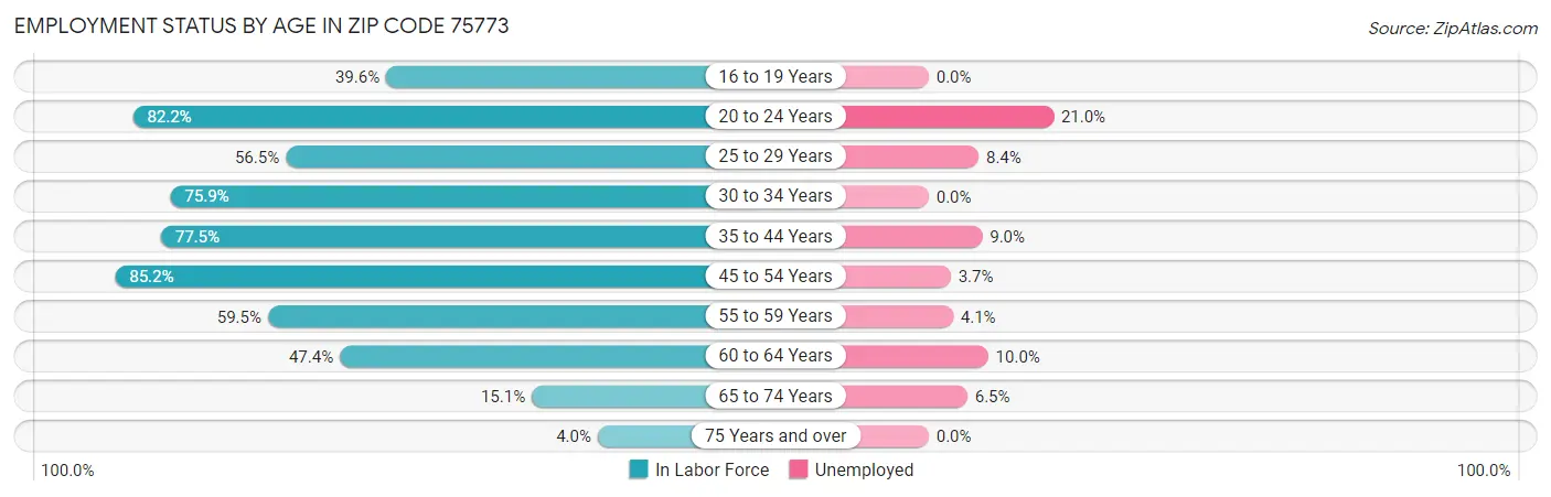Employment Status by Age in Zip Code 75773