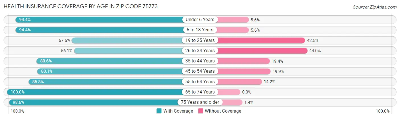 Health Insurance Coverage by Age in Zip Code 75773