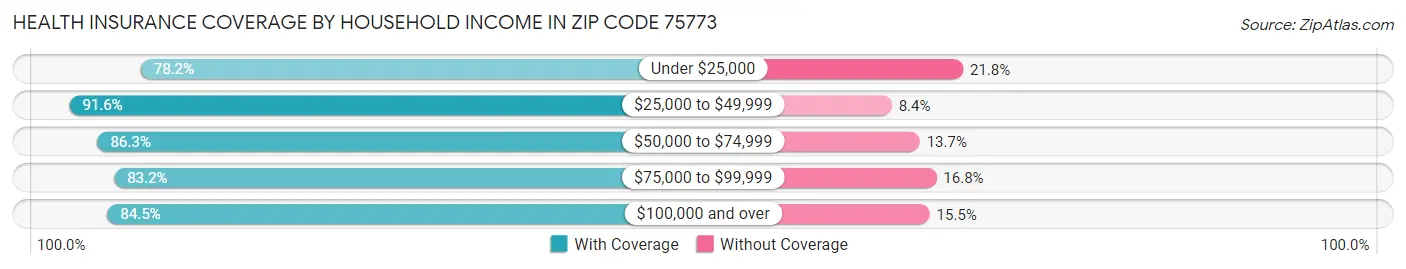 Health Insurance Coverage by Household Income in Zip Code 75773