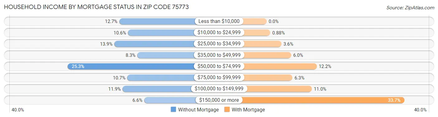 Household Income by Mortgage Status in Zip Code 75773