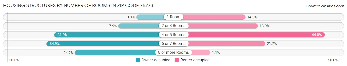 Housing Structures by Number of Rooms in Zip Code 75773