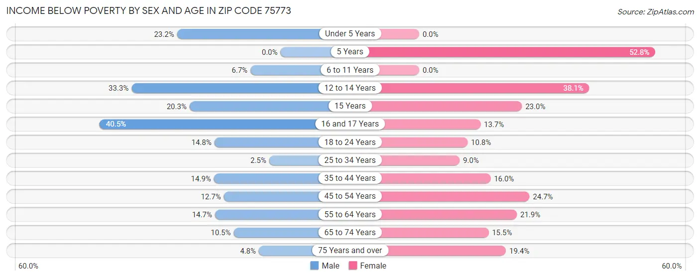 Income Below Poverty by Sex and Age in Zip Code 75773