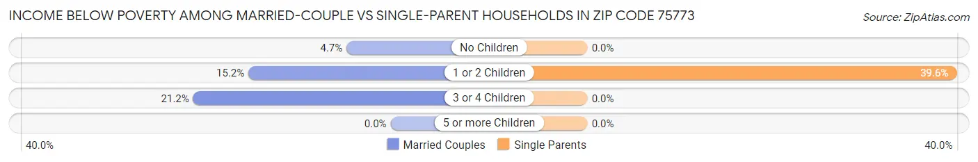 Income Below Poverty Among Married-Couple vs Single-Parent Households in Zip Code 75773