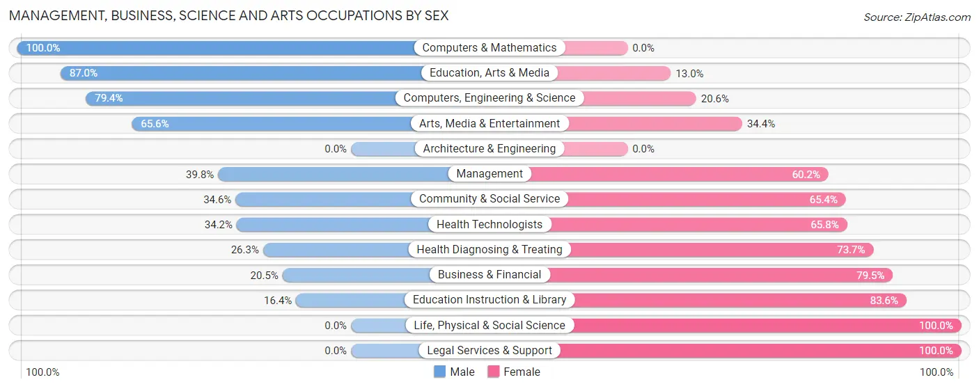 Management, Business, Science and Arts Occupations by Sex in Zip Code 75773