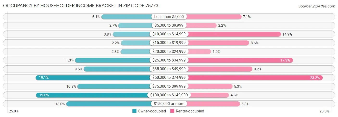 Occupancy by Householder Income Bracket in Zip Code 75773