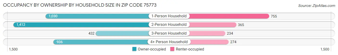 Occupancy by Ownership by Household Size in Zip Code 75773
