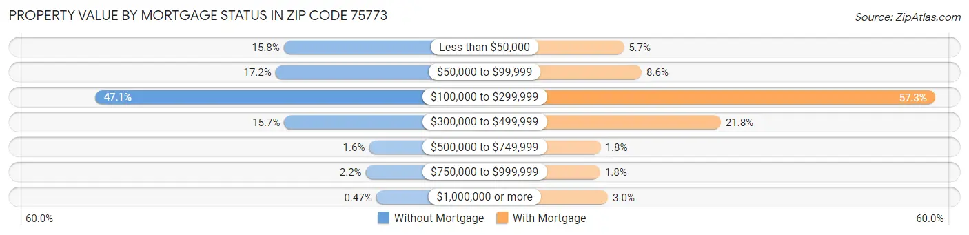 Property Value by Mortgage Status in Zip Code 75773