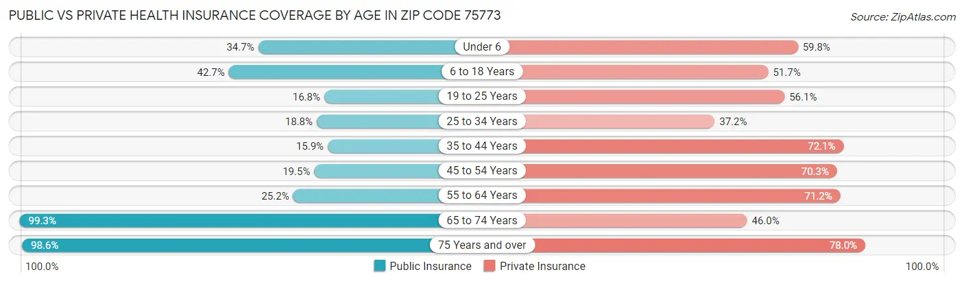 Public vs Private Health Insurance Coverage by Age in Zip Code 75773