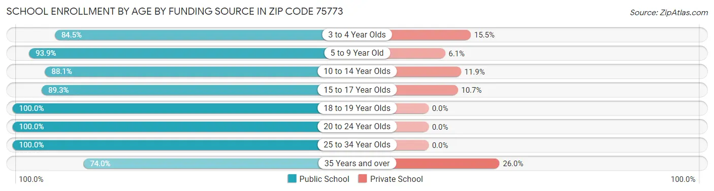 School Enrollment by Age by Funding Source in Zip Code 75773