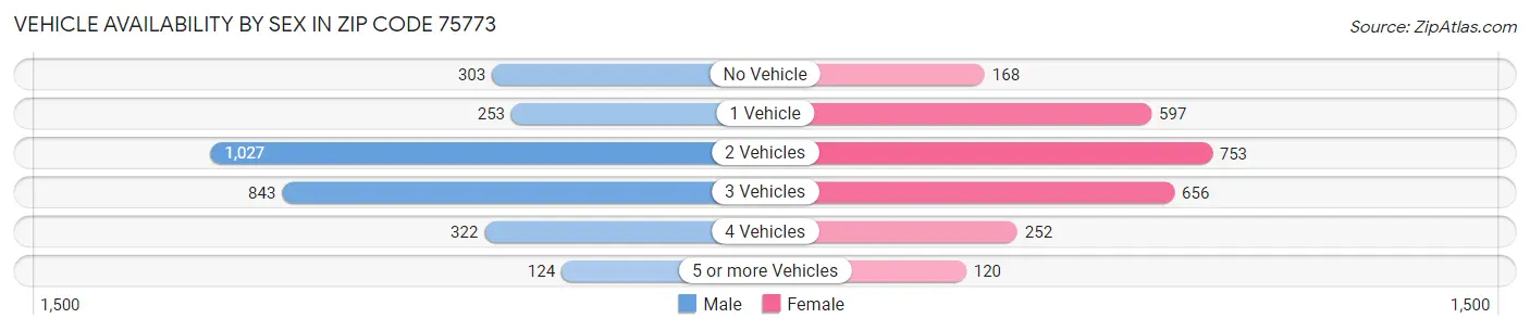 Vehicle Availability by Sex in Zip Code 75773