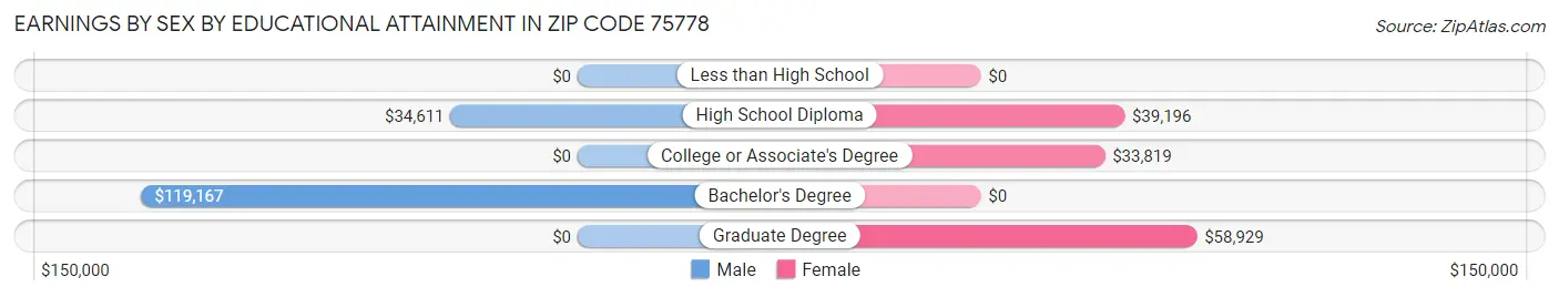 Earnings by Sex by Educational Attainment in Zip Code 75778
