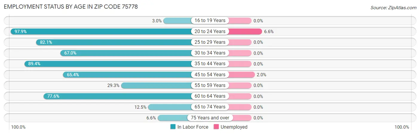 Employment Status by Age in Zip Code 75778