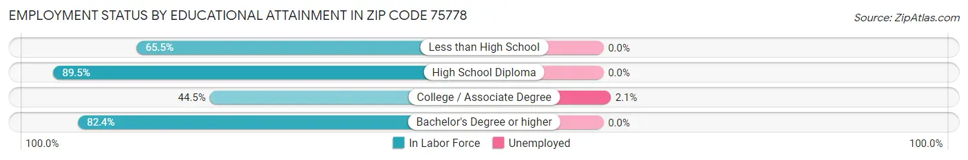 Employment Status by Educational Attainment in Zip Code 75778
