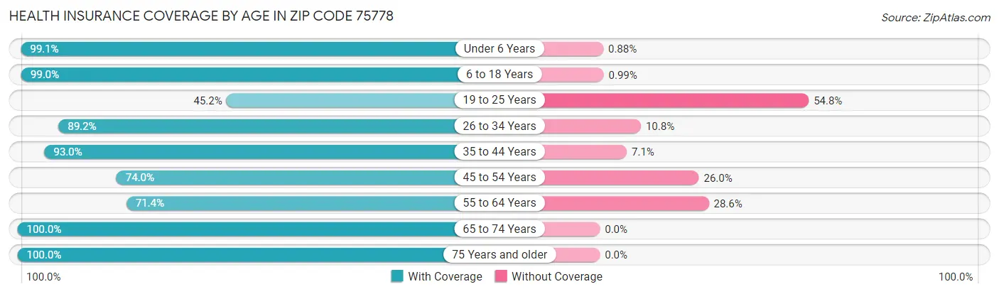 Health Insurance Coverage by Age in Zip Code 75778