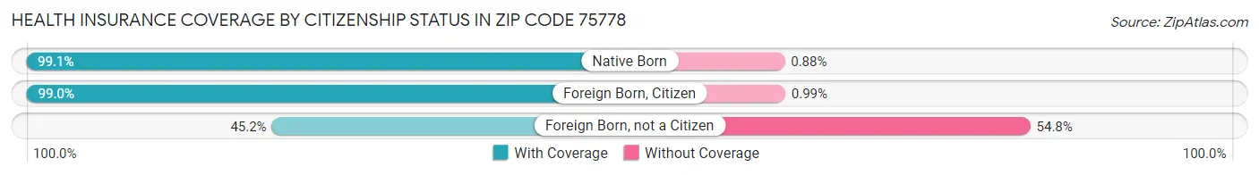 Health Insurance Coverage by Citizenship Status in Zip Code 75778