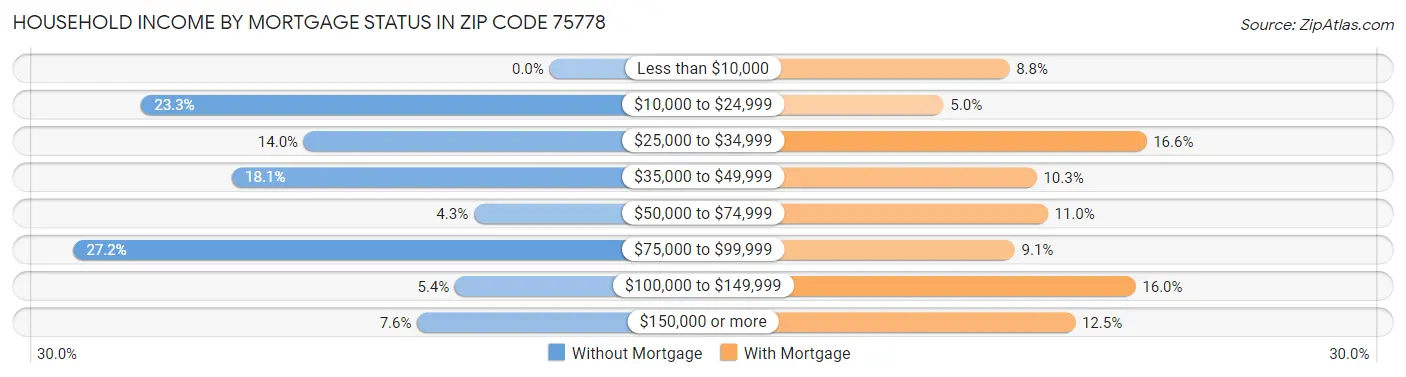 Household Income by Mortgage Status in Zip Code 75778