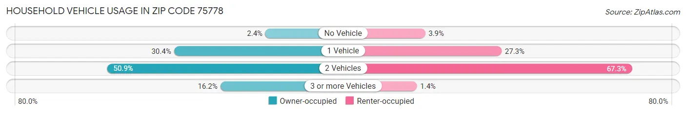 Household Vehicle Usage in Zip Code 75778