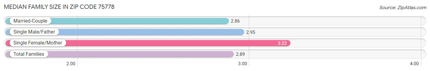 Median Family Size in Zip Code 75778